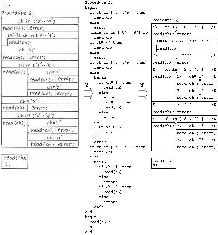 语法分析SI-NS图