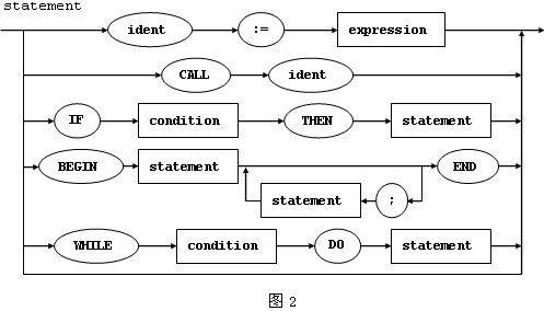 statement的语法图