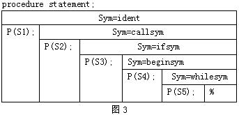 statement语法分析子程序的总体SI-NS图