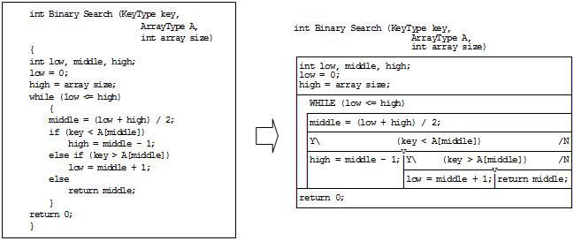 图1 由C代码程序生成的SI-NS图